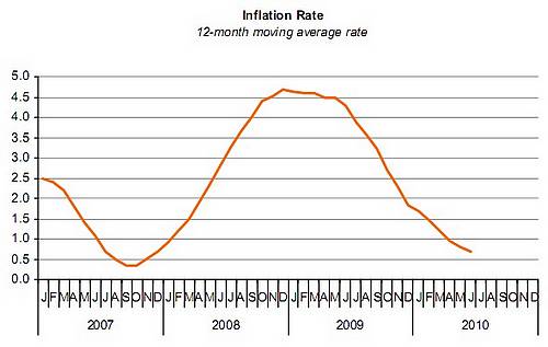 June Harmonised Index of Consumer prices down slightly