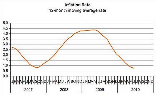 The Retail Price Index went down slightly in June