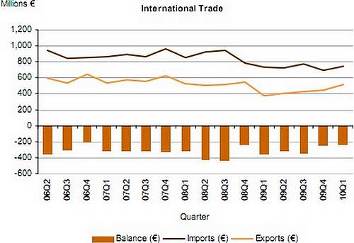 Visible trade gap narrowed by €16.6 million in May 2010