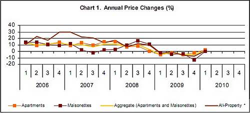 The All Property Price Index shows small rise on last year
