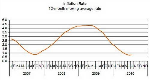 July Retail Price Index falls slightly from June