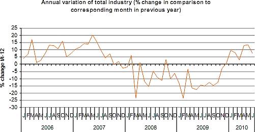 June index of industrial production up by 7.8% on 2009