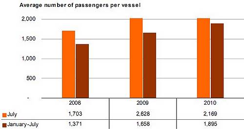 July 2010 cruise passenger traffic drops by 5.7 per cent