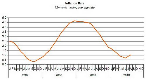 Harmonised Index of Consumer Prices up by 1% in August Harmonised Index of Consumer Prices up by 1% in August
