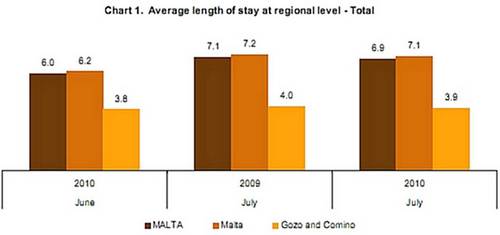 Tourist accomodation arrivals increased by 15% in July