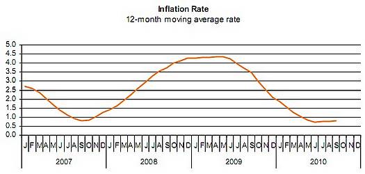 The Retail Price Index increaased 0.68% in September