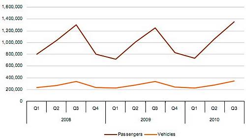 Passengers crossings to Gozo increased by 8.4% on 2009