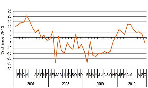 October industrial production down by 5.1% on last year October industrial production down by 5.1% on last year