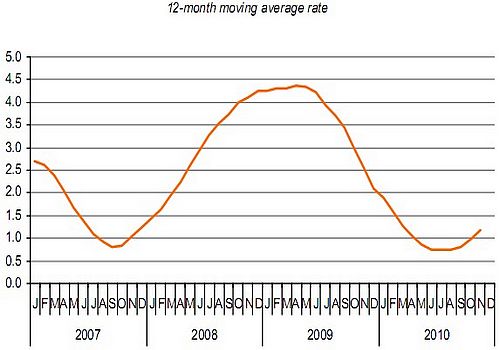 November Retail Price Index increases slightly from October