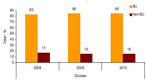 October outbound tourists show an increase on last year