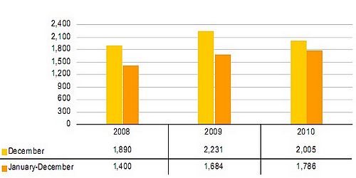 December cruise passenger numbers up 19.8% on 2009