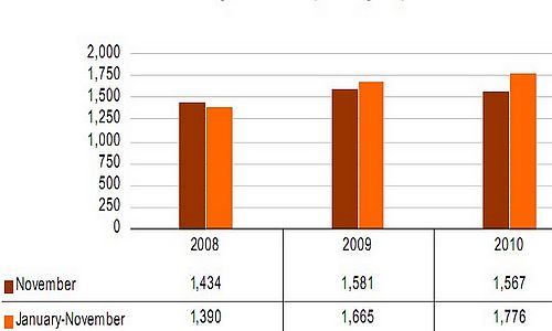 November cruise passenger traffic down by 6.9%