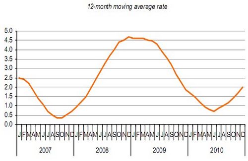Harmonised Index of Consumer Prices up in November