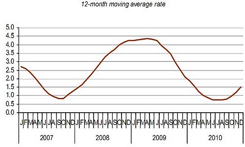 December Retail Price Index increased 0.54% on November December Retail Price Index increased 0.54% on November