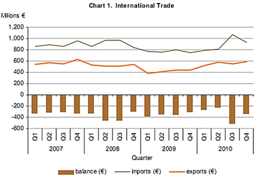 Visible trade gap narrowed by €31.6 million in January 2011
