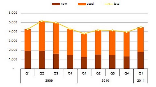 Stock of licensed vehicles at almost 306,000 in 1st quarter