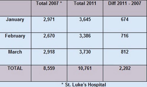 Total of operations up by more than 2,000 cases from 2007