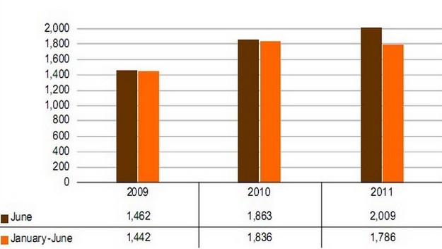 June’s total cruise passengers up by 60% on last year