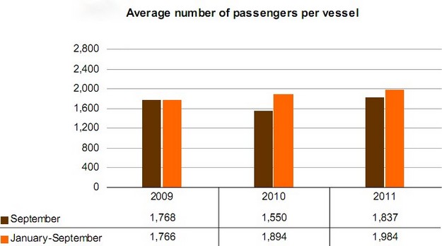 Cruise passengers in September up almost 33% on 2010