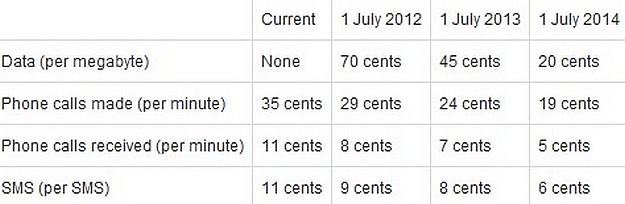 Retail ceilings (charged to consumers) excluding VAT Retail ceilings (charged to consumers) excluding VAT