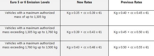 Lower car and bike registration tax rates come into force
