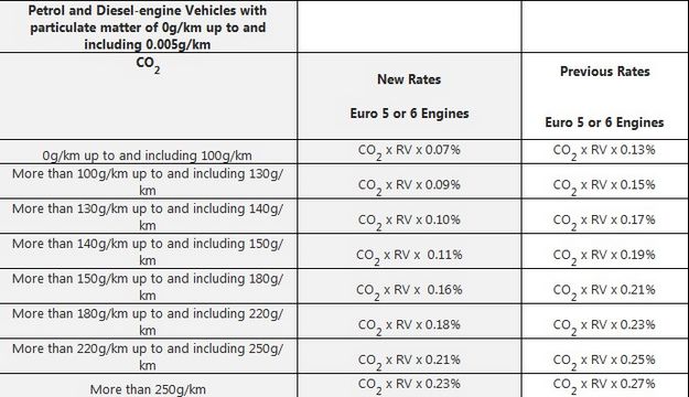 Lower car and bike registration tax rates come into force