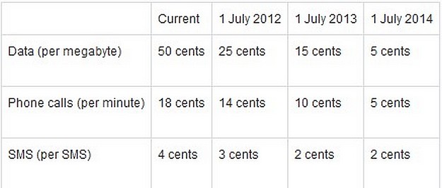 Wholesale ceilings (charged between operators) excluding VAT