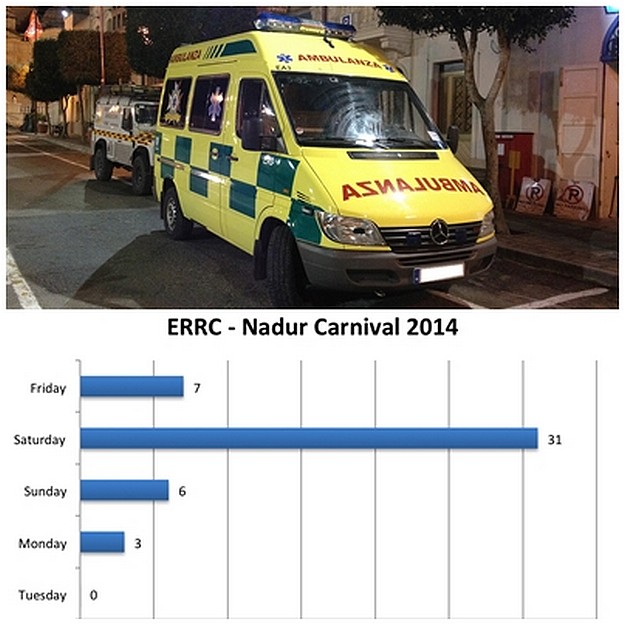 ERRC assisted a total of 41 casualties during the Nadur Carnivlal ERRC assisted a total of 41 casualties during the Nadur Carnivlal