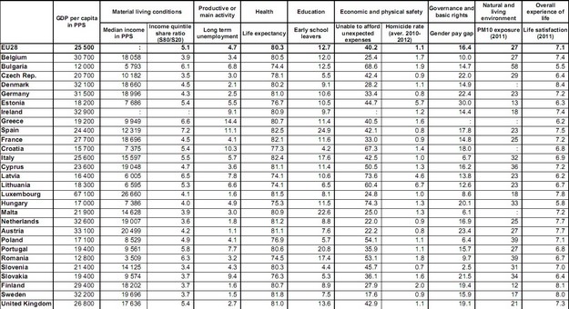 Early school leavers in Malta second highest in the EU Early school leavers in Malta second highest in the EU