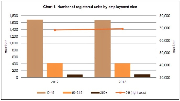 In 2013 the number of Registered Business Units rose by 1.4% over 2012