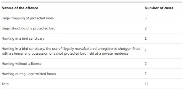 Hunting Offence Details Table 2