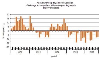 September’s industrial production down by 7.1% on last year – NSO