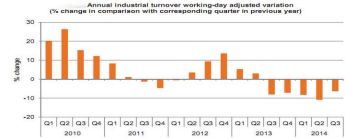 Provisional seasonally adjusted industrial turnover down 2.3% in Q3