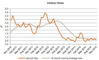 Annual rate of inflation as measured by HICP stood at 0.6% in December