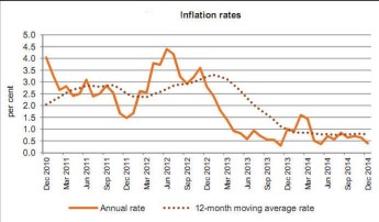 December’s annual rate of inflation as measured by the HICP stood at 0.4%