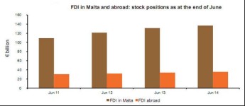 Foreign Direct Investment in Malta stood at €136.8 billion in June 2014