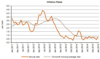 January’s annual rate of inflation as measured by the HICP stood at 0.8%