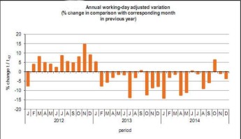 Industrial production down 3% on previous month & 3.6% on 2013 Industrial production down 3% on previous month & 3.6% on 2013