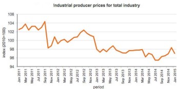 Producer price index for total industry went down by 1.34% in January