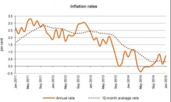 January’s annual rate of inflation as measures by the RPI stood at 0.72%