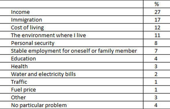 Personal Income, Immigration are main personal concerns in Malta