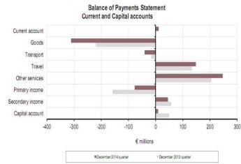 Malta’s current account balance improved by €10.0 m in Q4 – NSO