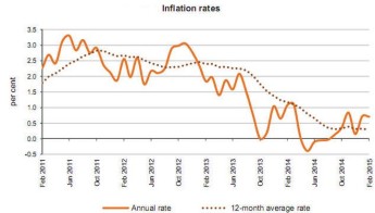 February’s annual rate of inflation as measured by the RPI stood at 0.71%