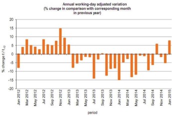 January’s seasonally adjusted industrial production increased by 6.0%