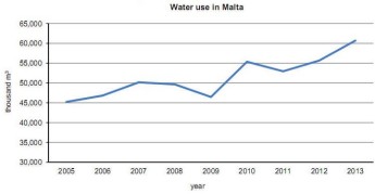 From 2005 to 2013 water use in Malta & Gozo has increased by 34.2%