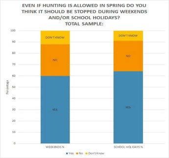 Large majority against hunting on weekends and during school holidays – survey