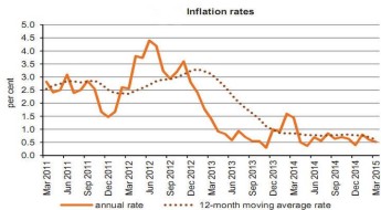 Annual rate of inflation in March as measured by the HICP stood at 0.5%