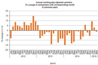 Industrial production down by 1.0% in March on last year – NSO