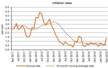 Annual rate of inflation as measured by the HICP up to 1.4% from 0.5%