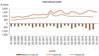 Trade deficit up by €70.6 million to €202.3 million in March – NSO Trade deficit up by €70.6 million to €202.3 million in March – NSO